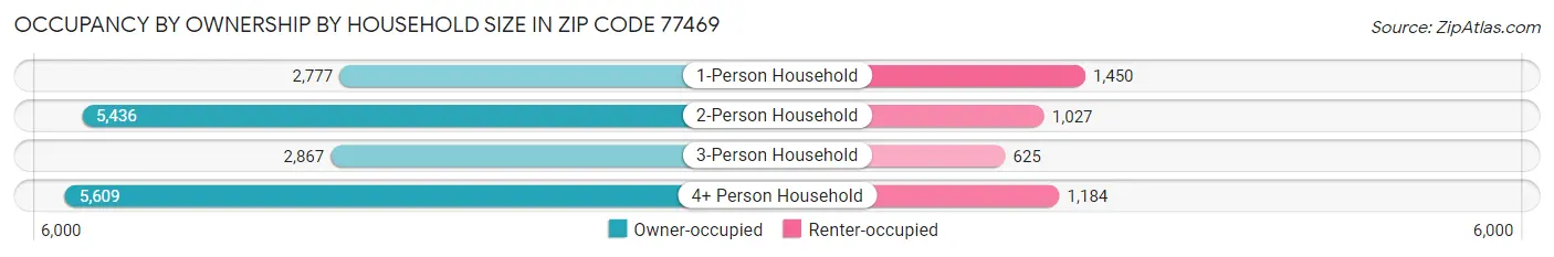 Occupancy by Ownership by Household Size in Zip Code 77469