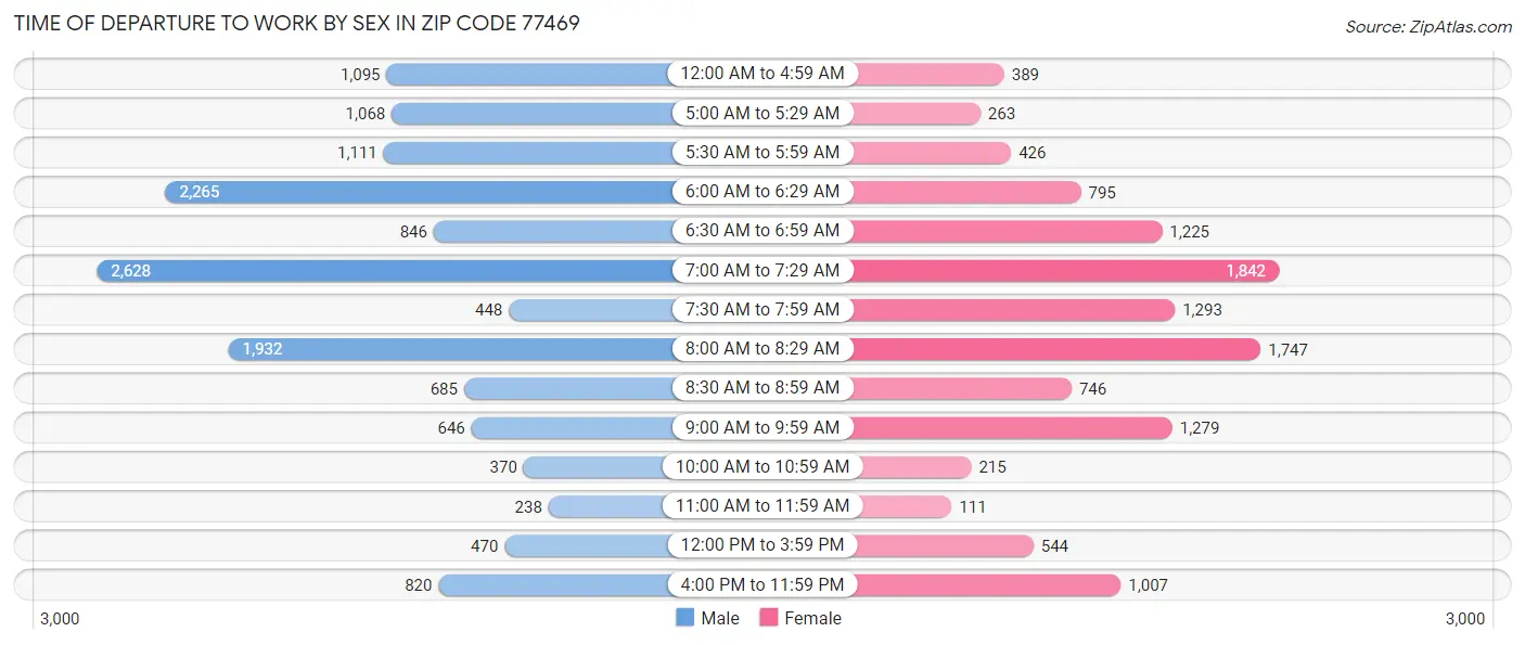 Time of Departure to Work by Sex in Zip Code 77469