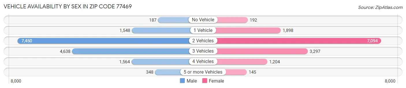 Vehicle Availability by Sex in Zip Code 77469