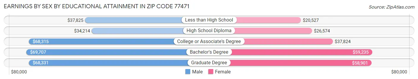 Earnings by Sex by Educational Attainment in Zip Code 77471