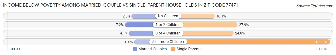 Income Below Poverty Among Married-Couple vs Single-Parent Households in Zip Code 77471
