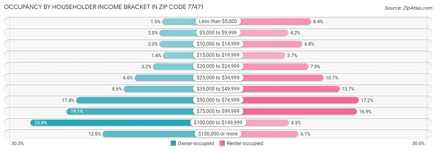 Occupancy by Householder Income Bracket in Zip Code 77471
