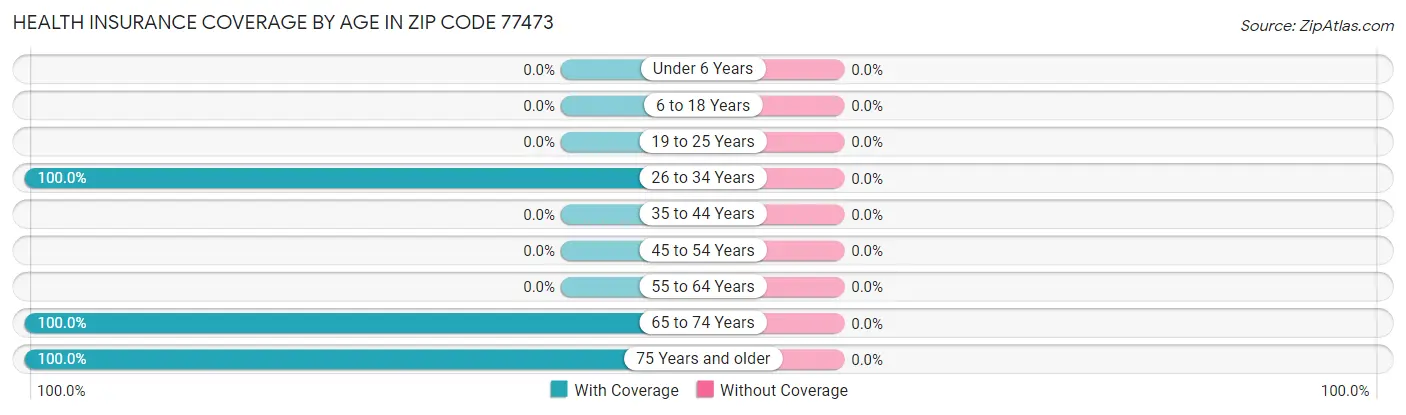 Health Insurance Coverage by Age in Zip Code 77473