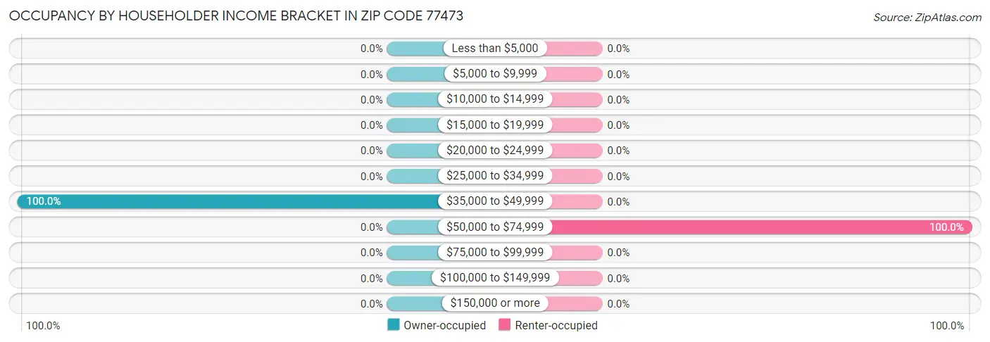 Occupancy by Householder Income Bracket in Zip Code 77473