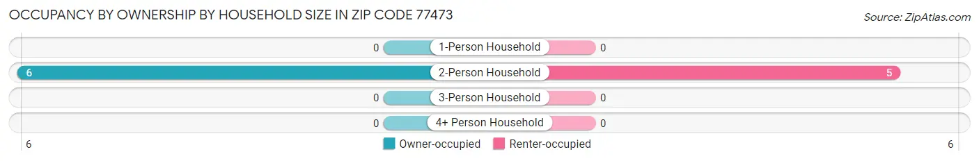 Occupancy by Ownership by Household Size in Zip Code 77473