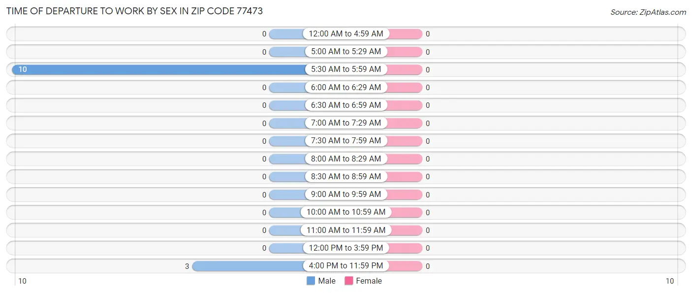 Time of Departure to Work by Sex in Zip Code 77473