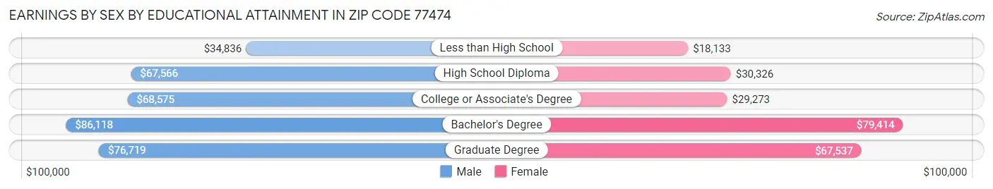 Earnings by Sex by Educational Attainment in Zip Code 77474