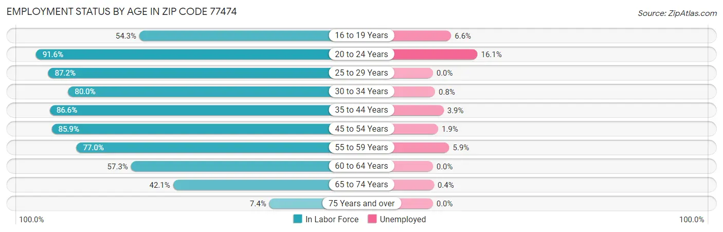 Employment Status by Age in Zip Code 77474