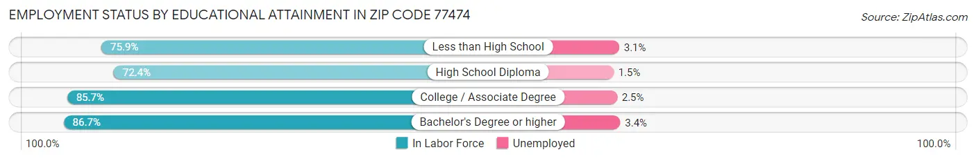 Employment Status by Educational Attainment in Zip Code 77474
