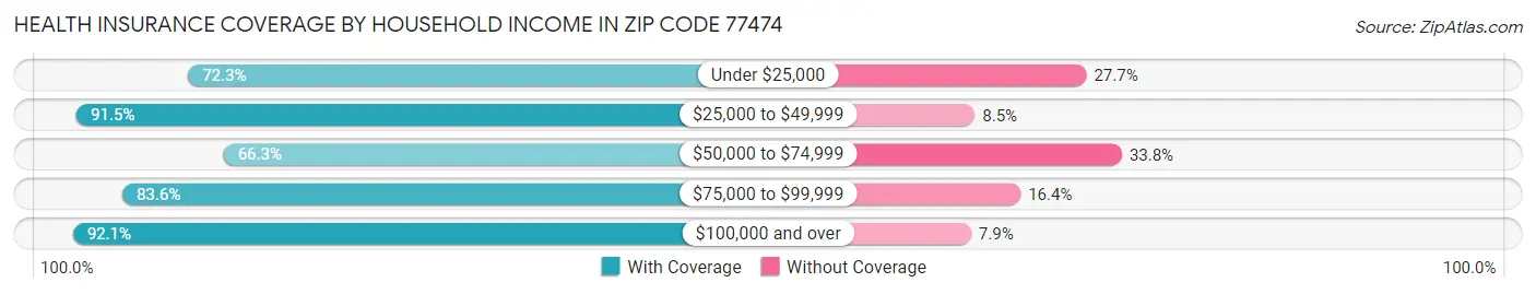 Health Insurance Coverage by Household Income in Zip Code 77474
