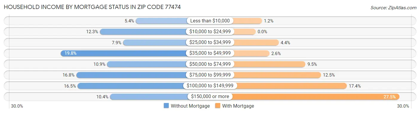 Household Income by Mortgage Status in Zip Code 77474