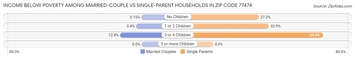 Income Below Poverty Among Married-Couple vs Single-Parent Households in Zip Code 77474