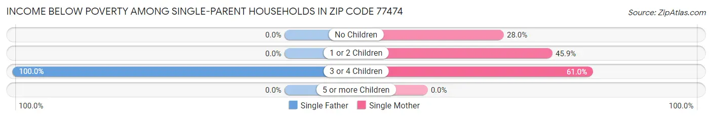 Income Below Poverty Among Single-Parent Households in Zip Code 77474