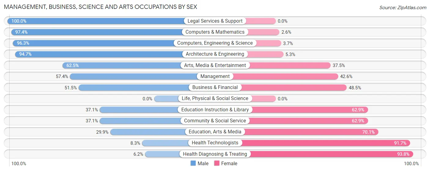 Management, Business, Science and Arts Occupations by Sex in Zip Code 77474