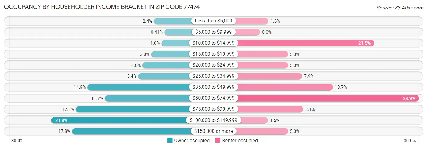 Occupancy by Householder Income Bracket in Zip Code 77474