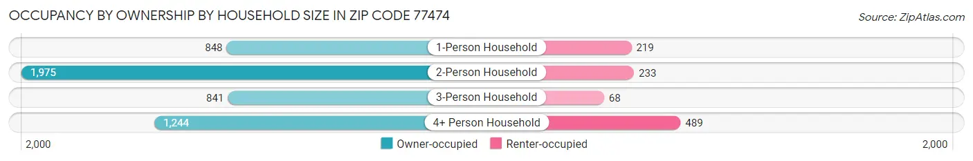 Occupancy by Ownership by Household Size in Zip Code 77474