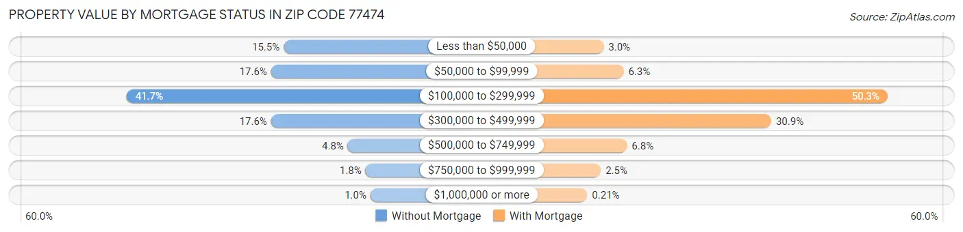Property Value by Mortgage Status in Zip Code 77474