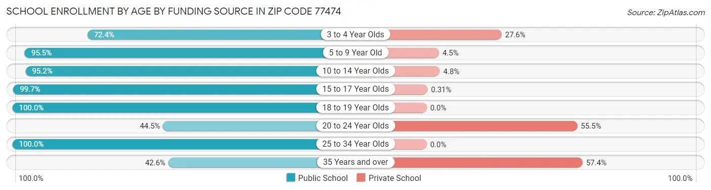 School Enrollment by Age by Funding Source in Zip Code 77474