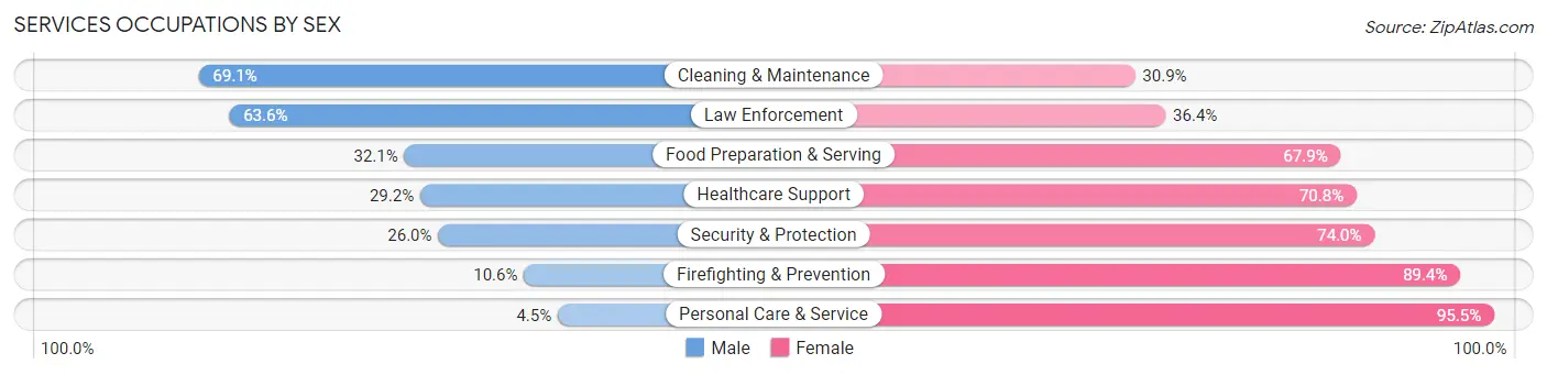 Services Occupations by Sex in Zip Code 77474