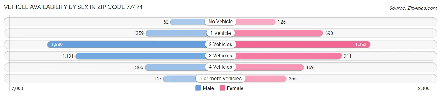 Vehicle Availability by Sex in Zip Code 77474