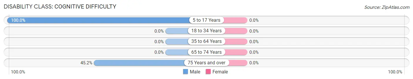 Disability in Zip Code 77475: <span>Cognitive Difficulty</span>