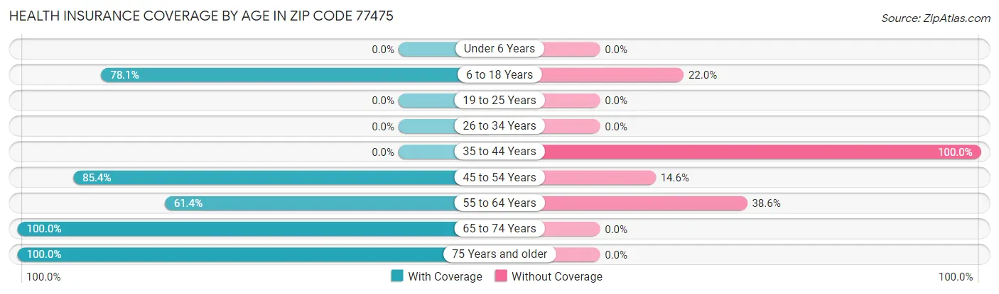 Health Insurance Coverage by Age in Zip Code 77475