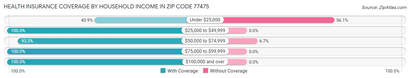 Health Insurance Coverage by Household Income in Zip Code 77475