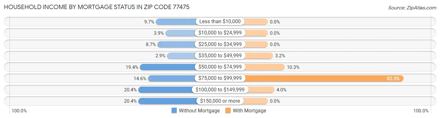 Household Income by Mortgage Status in Zip Code 77475