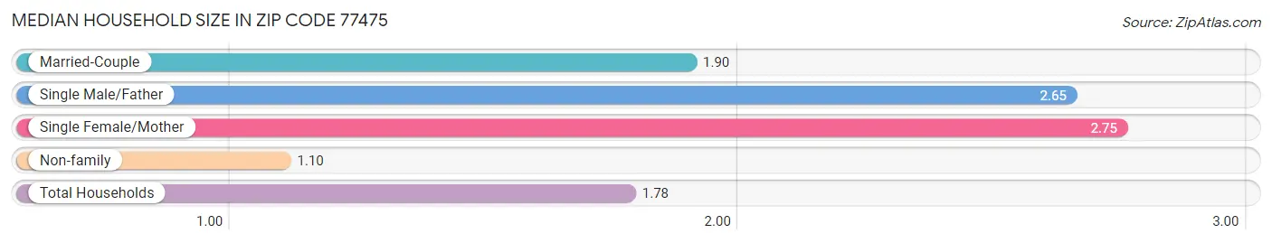 Median Household Size in Zip Code 77475