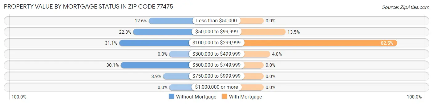 Property Value by Mortgage Status in Zip Code 77475