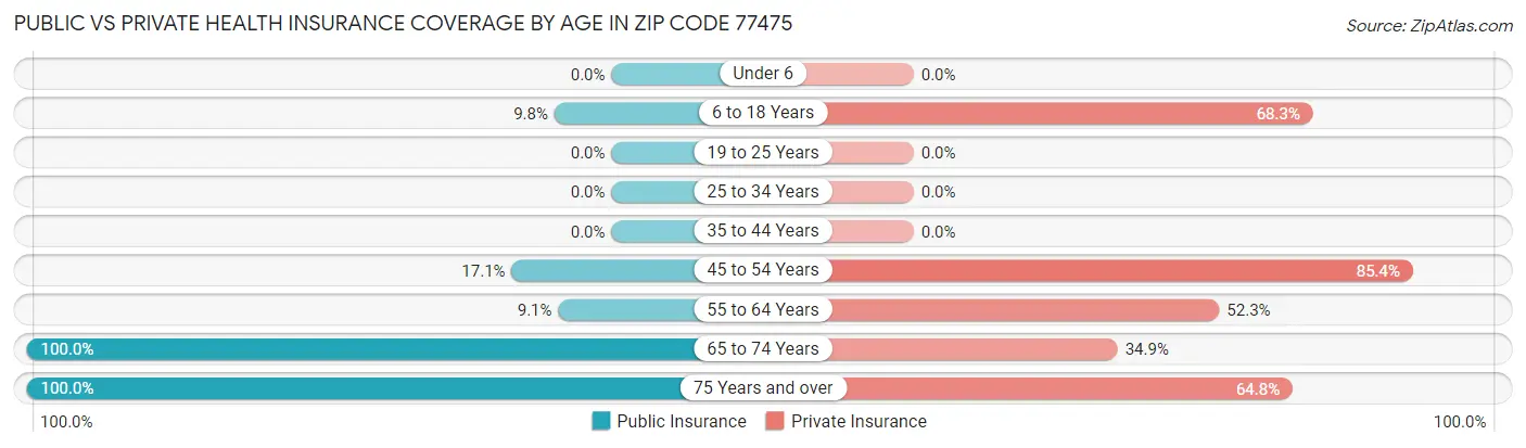 Public vs Private Health Insurance Coverage by Age in Zip Code 77475