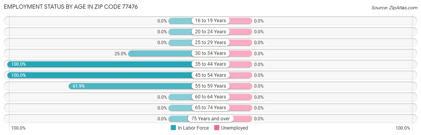 Employment Status by Age in Zip Code 77476