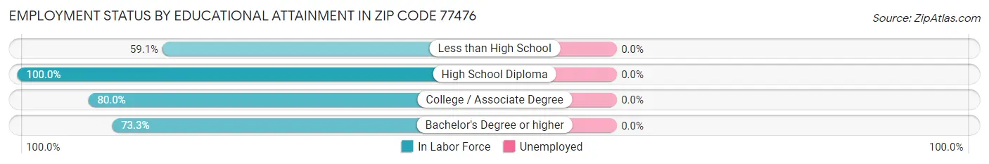 Employment Status by Educational Attainment in Zip Code 77476