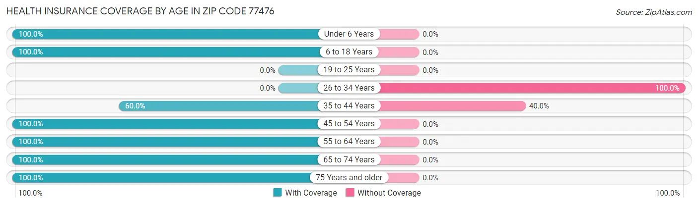 Health Insurance Coverage by Age in Zip Code 77476