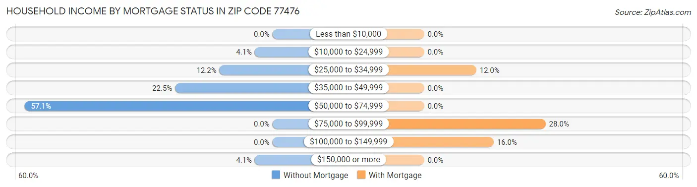 Household Income by Mortgage Status in Zip Code 77476