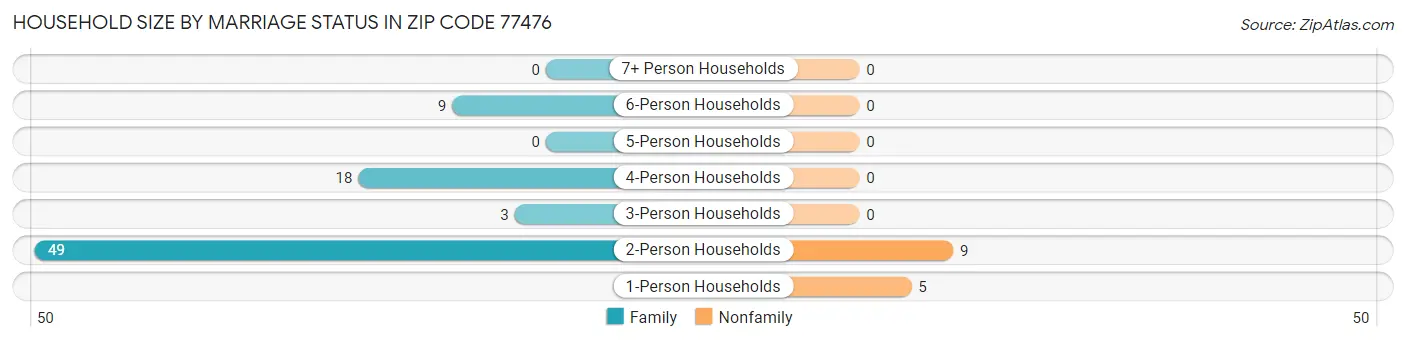 Household Size by Marriage Status in Zip Code 77476