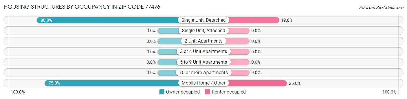Housing Structures by Occupancy in Zip Code 77476