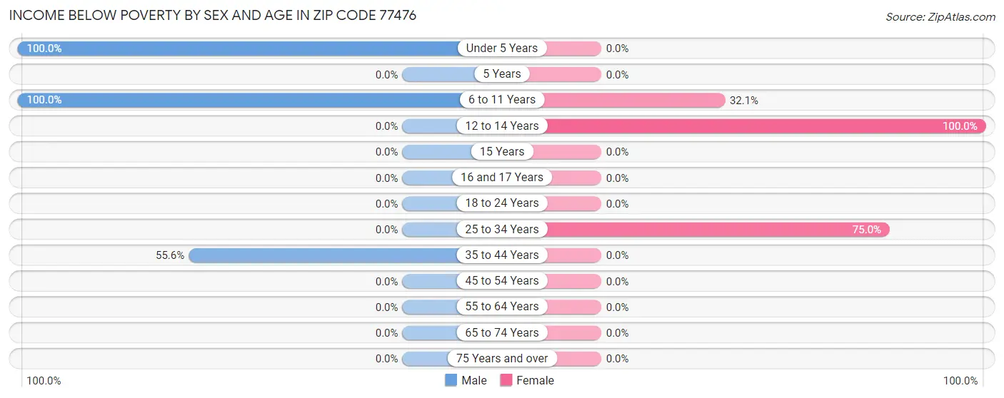 Income Below Poverty by Sex and Age in Zip Code 77476