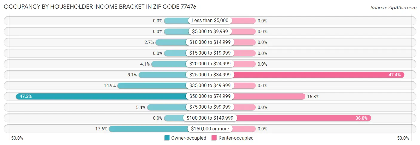 Occupancy by Householder Income Bracket in Zip Code 77476