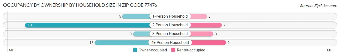 Occupancy by Ownership by Household Size in Zip Code 77476