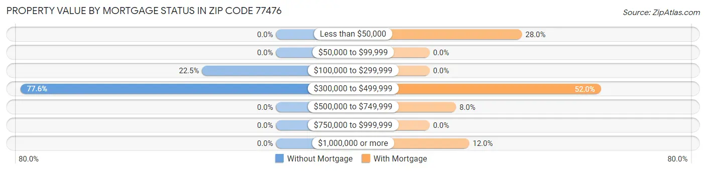 Property Value by Mortgage Status in Zip Code 77476