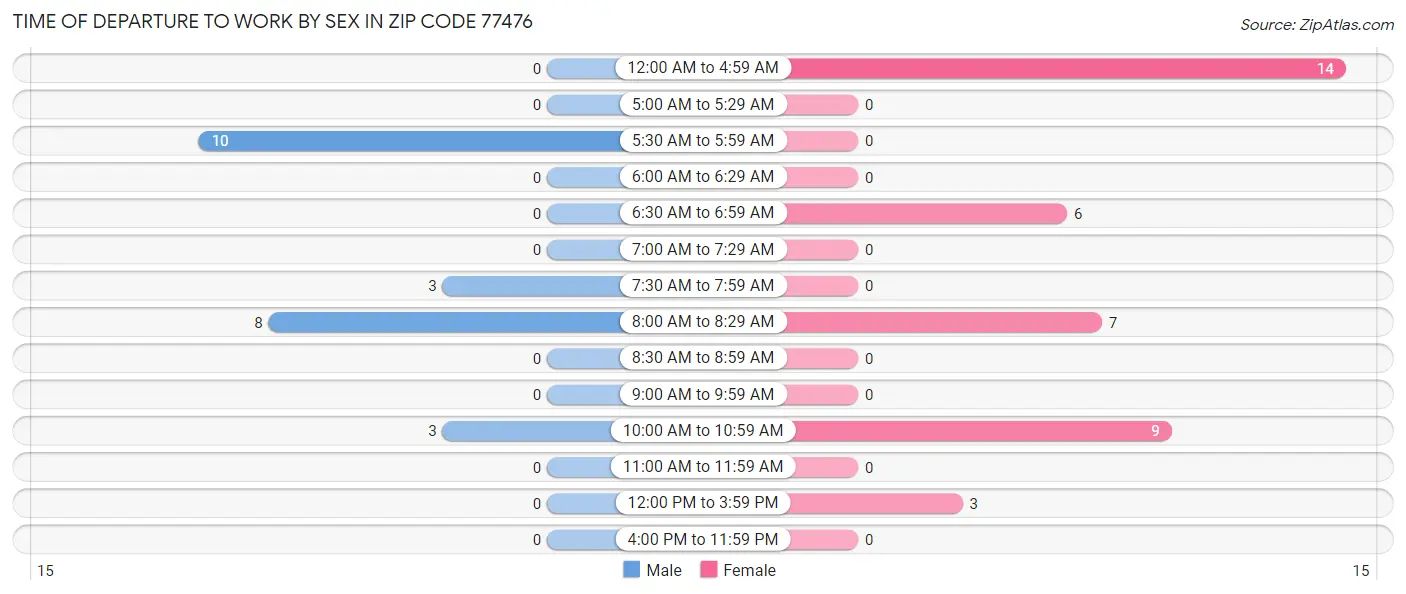 Time of Departure to Work by Sex in Zip Code 77476