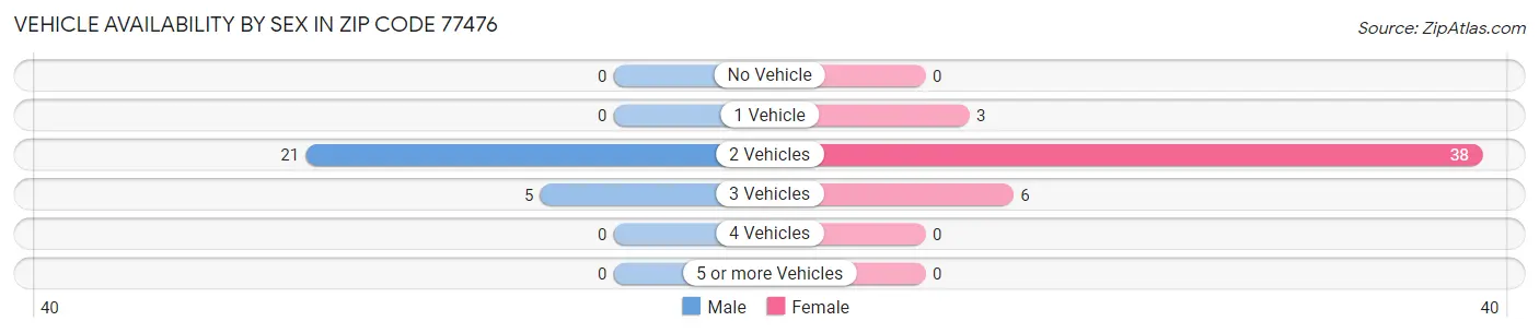 Vehicle Availability by Sex in Zip Code 77476