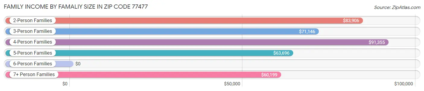 Family Income by Famaliy Size in Zip Code 77477