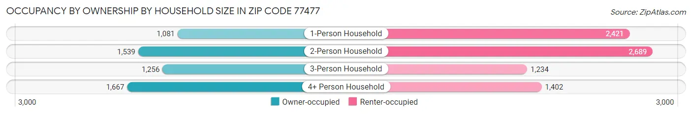Occupancy by Ownership by Household Size in Zip Code 77477