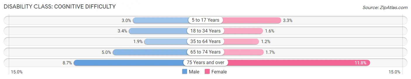 Disability in Zip Code 77478: <span>Cognitive Difficulty</span>