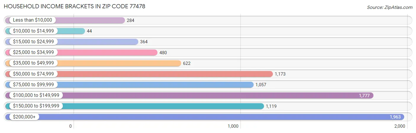 Household Income Brackets in Zip Code 77478