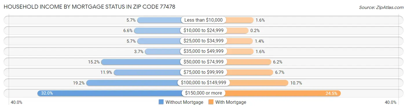 Household Income by Mortgage Status in Zip Code 77478