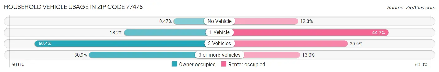 Household Vehicle Usage in Zip Code 77478