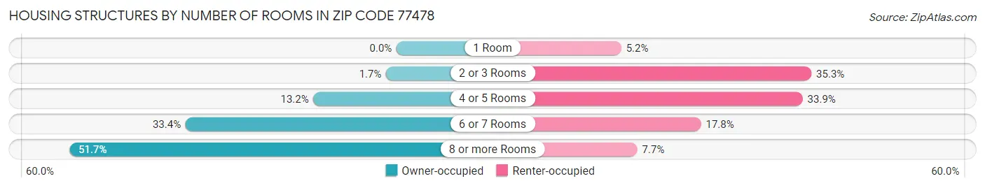 Housing Structures by Number of Rooms in Zip Code 77478